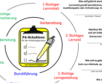 Lehr- und Lernschablonen für die Praxisanleitung und Praxisbegleitung